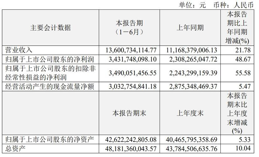恒瑞医药一季报发布:营收、净利稳步增长,业绩持续向好发展