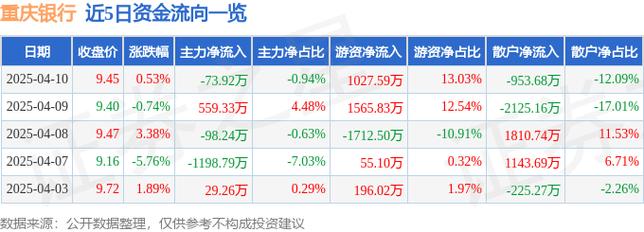 2024年A股股价仍低于每股净资产,重庆银行披露估值提升计划