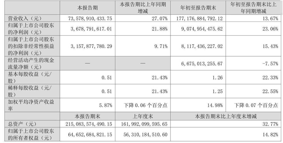 立讯精密：2024年净利润133.66亿元，同比增长22.03%