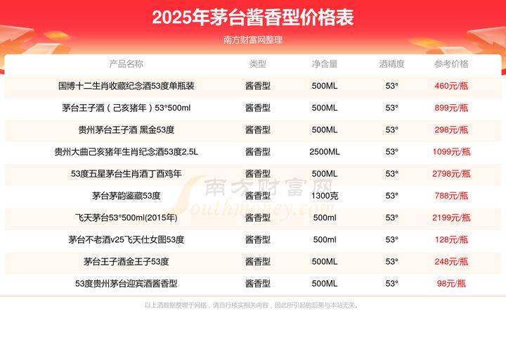 贵州茅台:2025年第一季度净利润268.47亿元同比增长11.56%