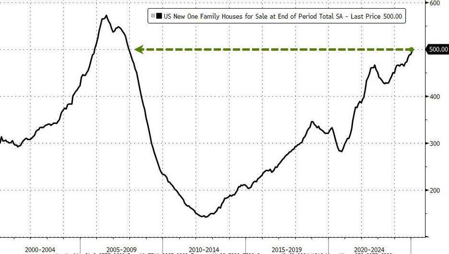 美国2月FHFA房价指数环比上涨0.1% 低于预期