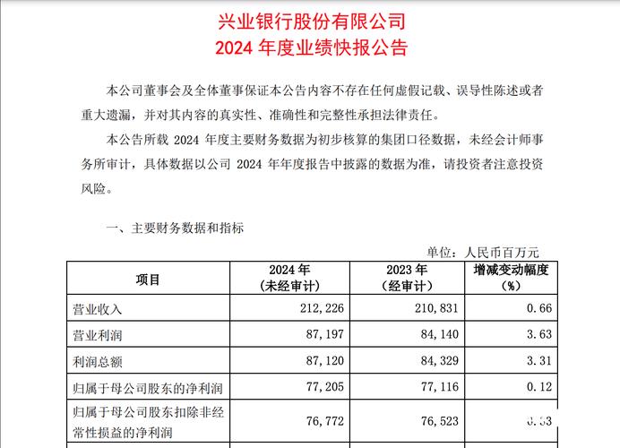 兴业银行：一季度实现归母净利润237.96亿元，同比下降2.22%