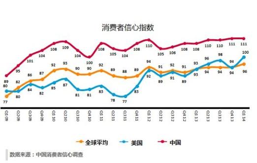 美国4月消费者信心指数降至86.0 预估为88.0