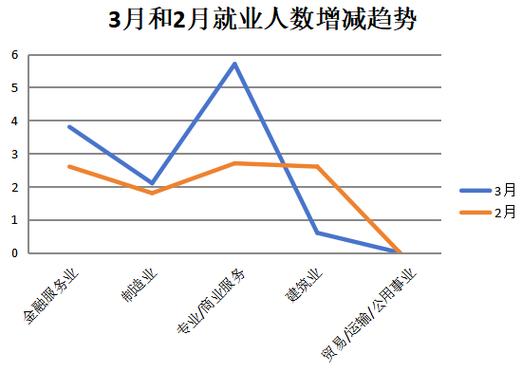 ADP称美国企业4月新增就业岗位6.2万个 低于所有预期