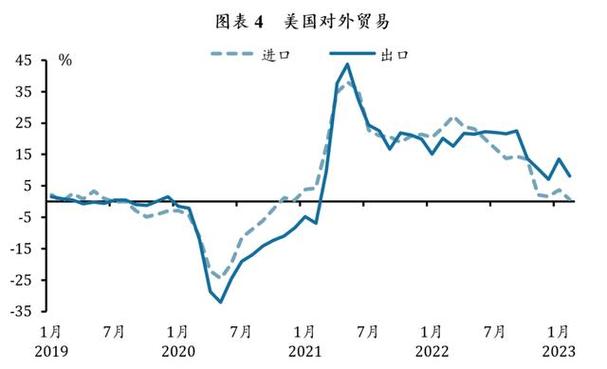 美国第一季度经济环比萎缩0.3%