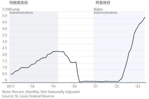 特朗普称美国经济一季度萎缩是拜登的遗留影响