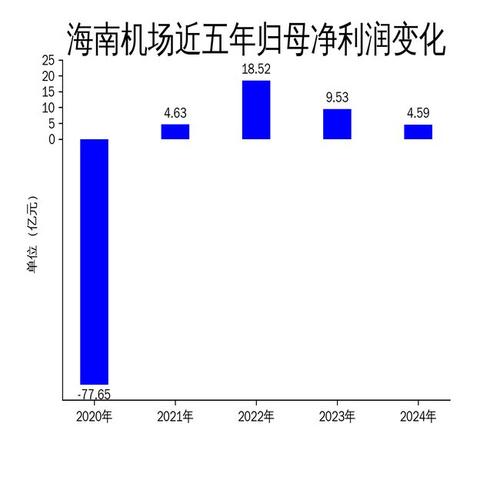 海南机场拟超23亿元收购美兰空港控股权,进一步聚焦机场主业