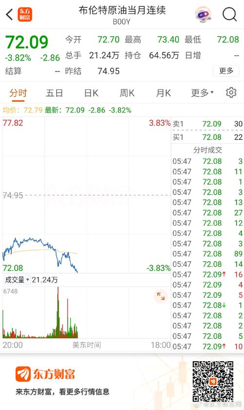 布伦特原油期货一度跌破60美元/桶