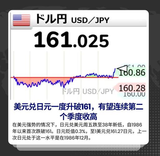 美元兑日元日内涨超1%
