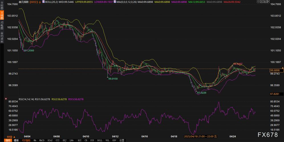 美元指数站上100关口