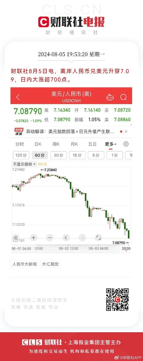 离岸人民币兑美元升至7.2525