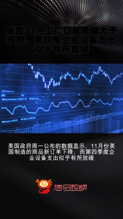 美国3月份工厂订单环比增长4.3% 创7月份以来最大增幅