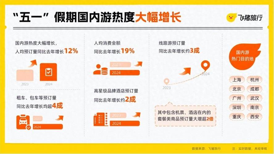 “五一”假期第四天,全社会跨区域人员流动量预计超2.7亿人次