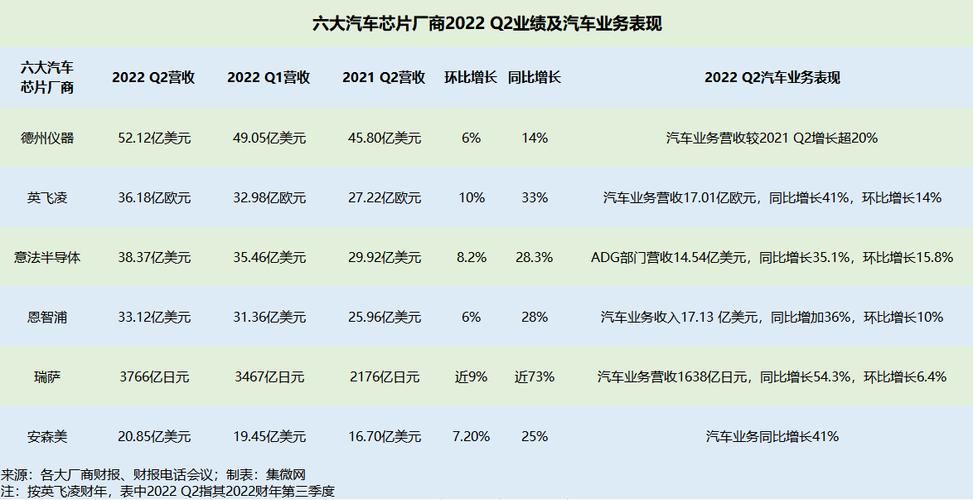 芯片制造商安森美因电动汽车制造商需求强劲,预计季度收入乐观