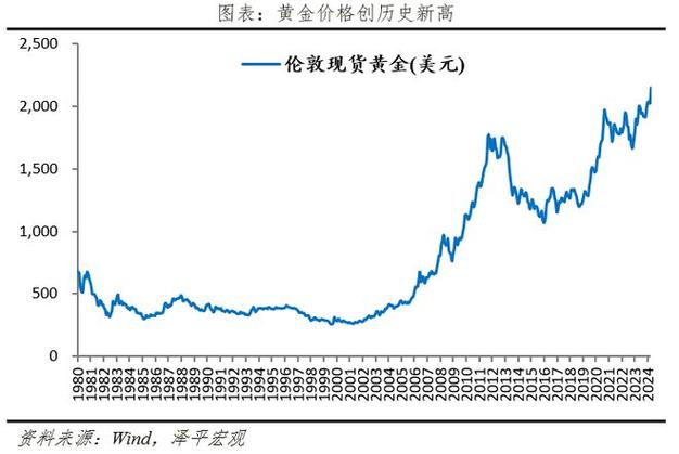 一季度全球金价20次突破历史新高,黄金投资需求量暴增170%