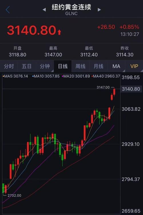 现货黄金日内涨幅扩大至2%，报3305.31美元/盎司