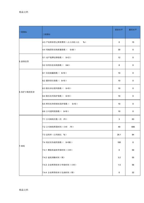 世界银行最新营商环境体检单:59个测评点,上海22项达全球最优水平