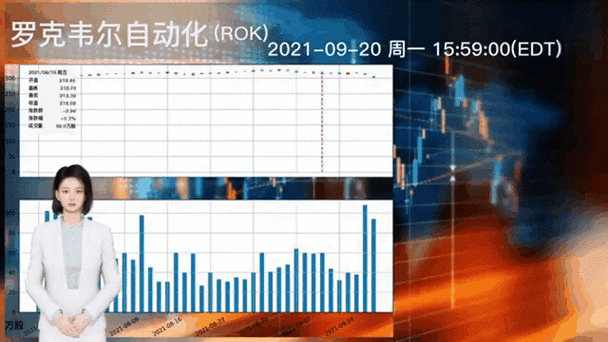 罗克韦尔自动化上调年度盈利预期，股价跃升近8%